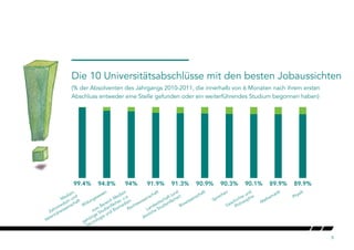 5
Die 10 Universitätsabschlüsse mit den besten Jobaussichten
(% der Absolventen des Jahrgangs 2010-2011, die innerhalb von 6 Monaten nach ihrem ersten
Abschluss entweder eine Stelle gefunden oder ein weiterführendes Studium begonnen haben)
99.4% 94.8% 94% 91.9% 91.3% 90.9% 90.3% 90.1% 89.9% 89.9%
Medizin,
Zahnmedizin und
Veterinärwissenschaft
Bildungswesen
zum
Bereich Medizin
gehörige Studienfächer, u.a.
Neurologie und Biomedizin
Rechtswissenschaft
Landwirtschaft (und
ähnliche Studienfächer)
Biowissenschaft
Sprachen
Geschichte und
Philosophie
Mathematik
Physik
 