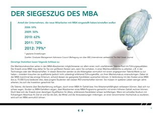 9
DER SIEGESZUG DES MBA
	 Anteil der Unternehmen, die neue Mitarbeiter mit MBA eingestellt haben/einstellen wollen
		2008: 59%
		2009: 50%
		2010: 62%
		2011: 72%
		2012: 79%*
		 * geplante Einstellungen
		 Quellen: Graduate Management Admission Council (Befragung von über 800 Unternehmen weltweit) & The Wall Street Journal
Derartige Statistiken lassen folgende Schlüsse zu:
Die Wachstumsbranchen sehen in den MBA-Absolventen möglicherweise vor allem einen noch unerfahrenen Talente-Pool mit Führungsqualitäten.
Der Erwerb eines MBA mag daher für Sie von größerem Nutzen sein, wenn Sie vorhaben, in einer Wachstumsbranche zu arbeiten, z.B. in der
Technologie oder den Wissenschaften. In diesen Bereichen werden es die Arbeitgeber vermutlich mit einem angespannten Talente-Markt zu tun
haben – trotzdem brauchen sie qualifizierte (jedoch nicht unbedingt erfahrene) Führungskräfte, um ihren Wachstumskurs voranzubringen. Dabei ist
der MBA manchmal das einzige Kriterium, anhand dessen sie geeignete Kandidaten ausmachen können. In Verbindung mit den Kosten eines MBA
(bis zu 75.000 Euro) bedeutet dies, dass jüngere Studenten den besten ROI erwirtschaften können: Sie müssen im späteren Leben weniger Jahre
arbeiten, bis sich die Investition gerechnet hat.
Ob Talente, die bereits über Berufserfahrung verfügen, durch einen MBA ihr Gehalt bzw. ihre Arbeitsmarktfähigkeit verbessern können, lässt sich nur
schwer sagen. Studien zu MBA-Gehältern zeigen, dass Absolventen eines MBA-Programms gemeinhin mit einem höheren Gehalt rechnen können.
Doch lässt sich der Erwerb einer derartigen Qualifikation für ältere, erfahrenere Kandidaten schwer rechtfertigen. Wenn ein schnelles Studium mit
frühzeitigem Abschluss Ihr Ziel ist und Sie die Zeit, die Mittel und die Voraussetzungen mitbringen, an einer renommierten Hochschule zu studieren,
wird sich ein MBA vermutlich lohnen.
 