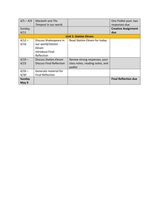 4/5 – 4/9 Macbeth and The
Tempest in our world
One Padlet post, two
responses due
Sunday,
4/11
Creative Assignment
due
Unit 5: Station Eleven
4/12 –
4/16
Discuss Shakespeare in
our world/Station
Eleven
Introduce Final
Reflection
Read Station Eleven for today
4/19 –
4/23
Discuss Station Eleven
Discuss Final Reflection
Review strong responses, your
class notes, reading notes, and
padlet
4/26 –
4/30
Generate material for
Final Reflection
Sunday
May 9
Final Reflection due
 