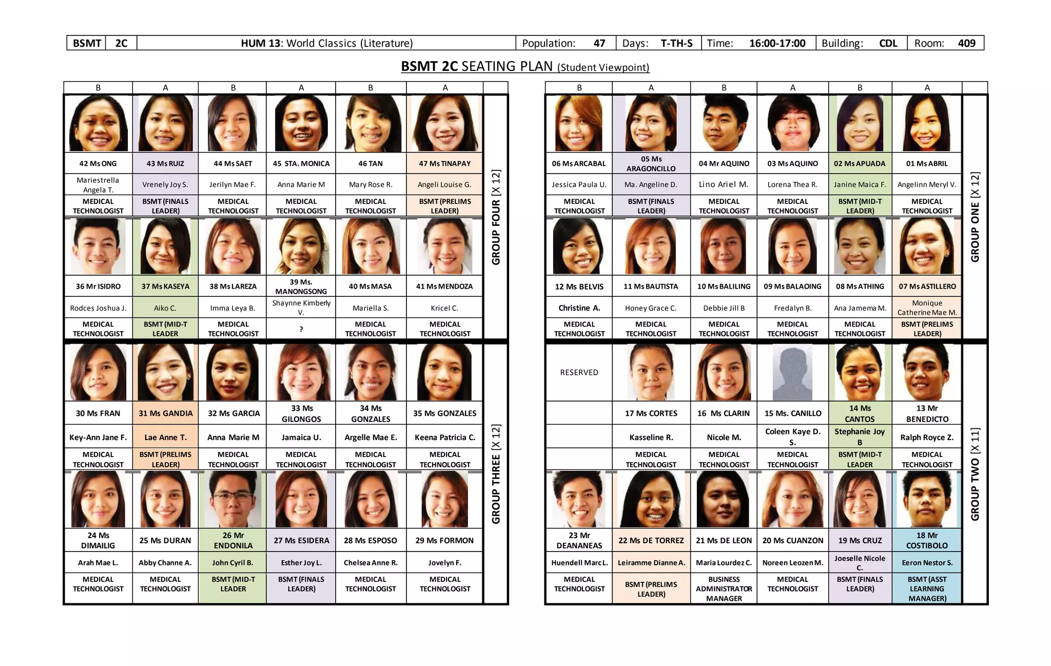 BSMT 2C HUM 13: World Classics (Literature) Population: 47 Days: T-TH-S Time: 16:00-17:00 Building: CDL Room: 409
TEACHER’S TABLE
B A B A B A B A B A B A
GROUPFOUR[X12]
GROUPONE[X12]
42 MsONG 43 MsRUIZ 44 MsSAET 45 STA. MONICA 46 TAN 47 MsTINAPAY 06 MsARCABAL
05 Ms
ARAGONCILLO
04 Mr AQUINO 03 MsAQUINO 02 MsAPUADA 01 MsABRIL
Mariestrella
Angela T.
Vrenely Joy S. Jerilyn Mae F. Anna Marie M Mary Rose R. Angeli Louise G. Jessica Paula U. Ma. Angeline D. Lino Ariel M. Lorena Thea R. Janine Maica F. Angelinn Meryl V.
MEDICAL
TECHNOLOGIST
BSMT(FINALS
LEADER)
MEDICAL
TECHNOLOGIST
MEDICAL
TECHNOLOGIST
MEDICAL
TECHNOLOGIST
BSMT(PRELIMS
LEADER)
MEDICAL
TECHNOLOGIST
BSMT(FINALS
LEADER)
MEDICAL
TECHNOLOGIST
MEDICAL
TECHNOLOGIST
BSMTMID-
TERMS LEADER)
MEDICAL
TECHNOLOGIST
36 Mr ISIDRO 37 MsKASEYA 38 MsLAREZA
39 Ms.
MANONGSONG
40 MsMASA 41 MsMENDOZA 12 Ms BELVIS 11 MsBAUTISTA 10 MsBALILING 09 MsBALAOING 08 MsATHING 07 MsASTILLERO
Rodces Joshua J. Aiko C. Imma Leya B.
Shaynne Kimberly
V.
Mariella S. Kricel C. Christine A. Honey Grace C. Debbie Jill B Fredalyn B. Ana Jamema M.
Monique
CatherineMae M.
MEDICAL
TECHNOLOGIST
BSMTMID-
TERMS LEADER)
MEDICAL
TECHNOLOGIST
?
MEDICAL
TECHNOLOGIST
MEDICAL
TECHNOLOGIST
MEDICAL
TECHNOLOGIST
MEDICAL
TECHNOLOGIST
MEDICAL
TECHNOLOGIST
MEDICAL
TECHNOLOGIST
MEDICAL
TECHNOLOGIST
BSMT(PRELIMS
LEADER)
GROUPTHREE[X12]
RESERVED
GROUPTWO[X11]
30 Ms FRAN 31 Ms GANDIA 32 Ms GARCIA
33 Ms
GILONGOS
34 Ms
GONZALES
35 Ms GONZALES 17 Ms CORTES 16 Ms CLARIN 15 Ms. CANILLO
14 Ms
CANTOS
13 Mr
BENEDICTO
Key-Ann Jane F. Lae Anne T. Anna Marie M Jamaica U. Argelle Mae E. Keena Patricia C. Kasseline R. Nicole M.
Coleen Kaye D.
S.
Stephanie Joy
B
Ralph Royce Z.
MEDICAL
TECHNOLOGIST
BSMT(PRELIMS
LEADER)
MEDICAL
TECHNOLOGIST
MEDICAL
TECHNOLOGIST
MEDICAL
TECHNOLOGIST
MEDICAL
TECHNOLOGIST
MEDICAL
TECHNOLOGIST
MEDICAL
TECHNOLOGIST
MEDICAL
TECHNOLOGIST
BSMTMID-
TERMS LEADER)
MEDICAL
TECHNOLOGIST
24 Ms
DIMAILIG
25 Ms DURAN
26 Mr
ENDONILA
27 Ms ESIDERA 28 Ms ESPOSO 29 Ms FORMON
23 Mr
DEANANEAS
22 Ms DE TORREZ 21 Ms DE LEON 20 Ms CUANZON 19 Ms CRUZ
18 Mr
COSTIBOLO
Arah Mae L. Abby Channe A. John Cyril B. Esther Joy L. ChelseaAnne R. Jovelyn F. Huendell MarcL. Leiramme DianneA. MariaLourdezC. Noreen LeozenM.
Joeselle Nicole
C.
Eeron Nestor S.
MEDICAL
TECHNOLOGIST
MEDICAL
TECHNOLOGIST
BSMTMID-
TERMS LEADER)
BSMT(FINALS
LEADER)
MEDICAL
TECHNOLOGIST
MEDICAL
TECHNOLOGIST
MEDICAL
TECHNOLOGIST
BSMT(PRELIMS
LEADER)
BUSINESS
ADMINISTRATOR
MANAGER
MEDICAL
TECHNOLOGIST
BSMT(FINALS
LEADER)
BSMT(ASST
LEARNING
MANAGER)
 