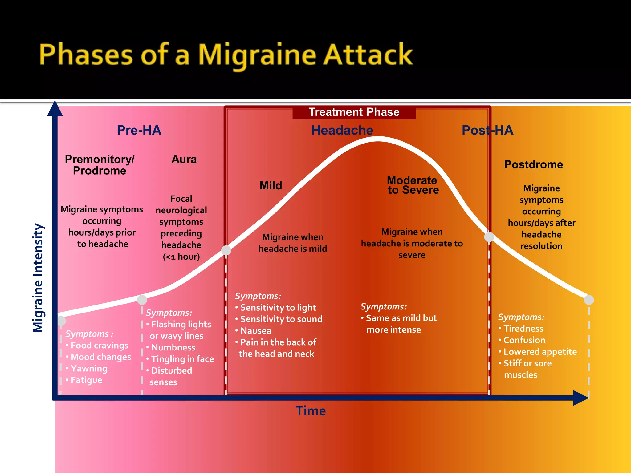 Premonitory/
Prodrome
Aura
Mild Moderate
to Severe
Postdrome
Time
MigraineIntensity
Migraine symptoms
occurring
hours/days prior
to headache
Migraine when
headache is mild
Migraine when
headache is moderate to
severe
Migraine
symptoms
occurring
hours/days after
headache
resolution
Focal
neurological
symptoms
preceding
headache
(<1 hour)
Symptoms :
• Food cravings
• Mood changes
• Yawning
• Fatigue
Symptoms:
• Tiredness
• Confusion
• Lowered appetite
• Stiff or sore
muscles
Symptoms:
• Same as mild but
more intense
Symptoms:
• Flashing lights
or wavy lines
• Numbness
• Tingling in face
• Disturbed
senses
Symptoms:
• Sensitivity to light
• Sensitivity to sound
• Nausea
• Pain in the back of
the head and neck
Pre-HA Post-HAHeadache
Treatment Phase