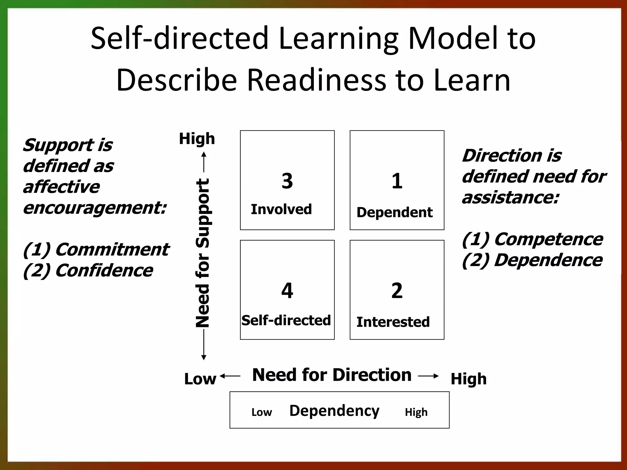 Self-directed Learning Model to
Describe Readiness to Learn
13
24
Low Dependency High
NeedforSupport
Need for DirectionLow
High
High
Dependent
Interested
Involved
Self-directed
Support is
defined as
affective
encouragement:
(1) Commitment
(2) Confidence
Direction is
defined need for
assistance:
(1) Competence
(2) Dependence