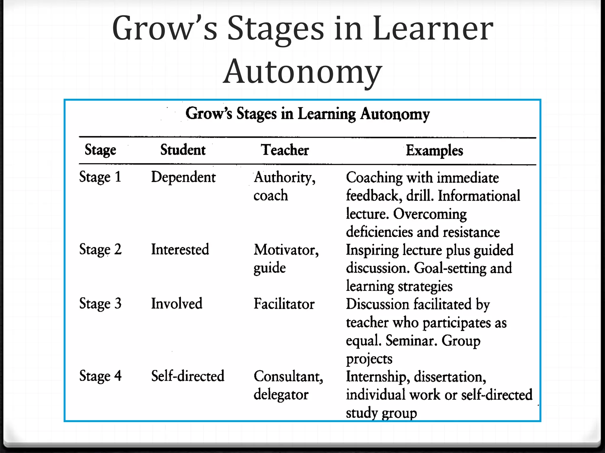 Grow’s Stages in Learner
Autonomy