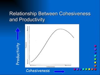 Relationship Between Cohesiveness and Productivity Productivity Cohesiveness   