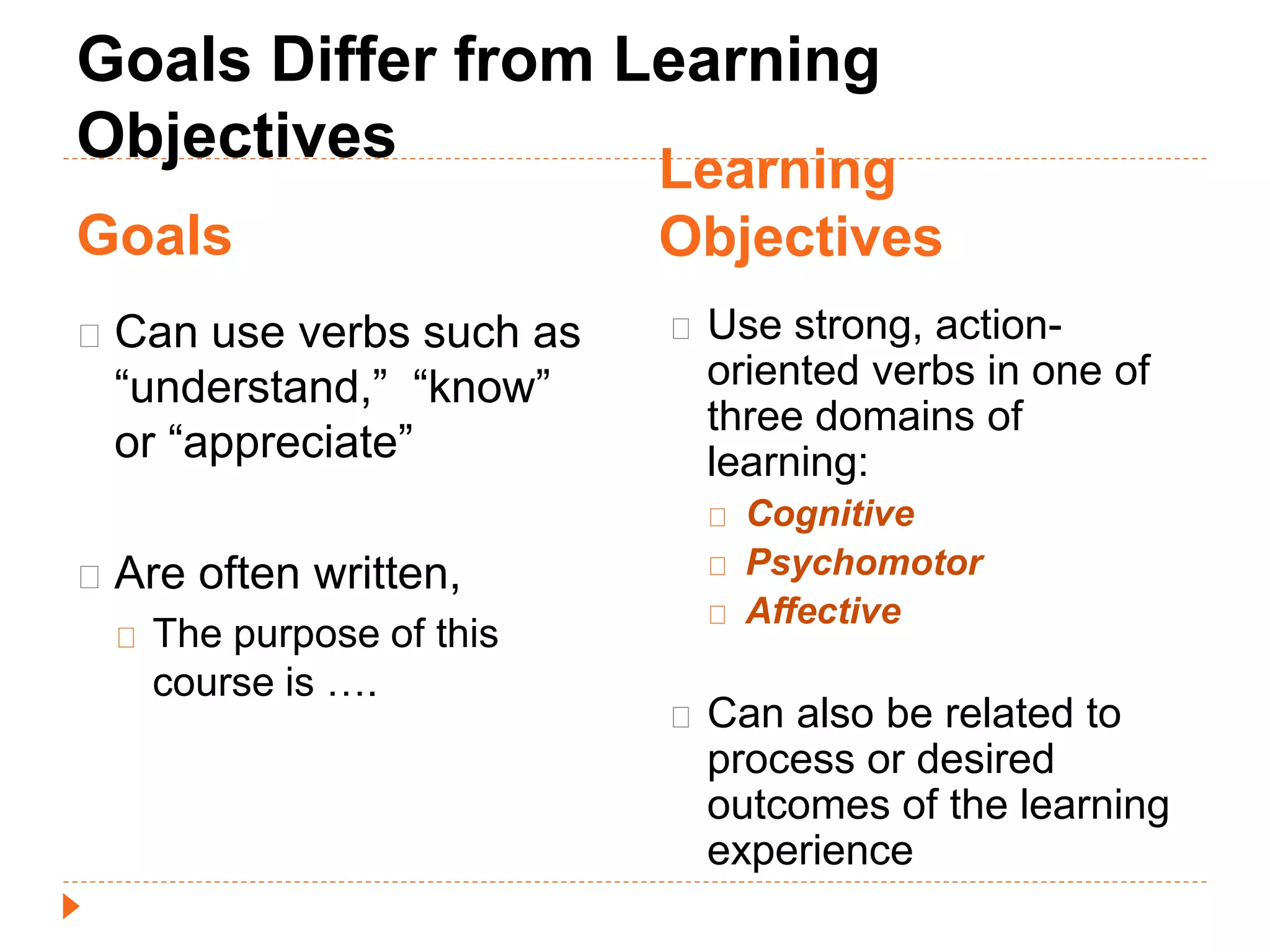 Goals Differ from Learning 
Objectives 
Goals 
Learning 
Objectives 
Can use verbs such as 
“understand,” “know” 
or “appreciate” 
Are often written, 
The purpose of this 
course is …. 
Use strong, action-oriented 
verbs in one of 
three domains of 
learning: 
Cognitive 
Psychomotor 
Affective 
Can also be related to 
process or desired 
outcomes of the learning 
experience 
 