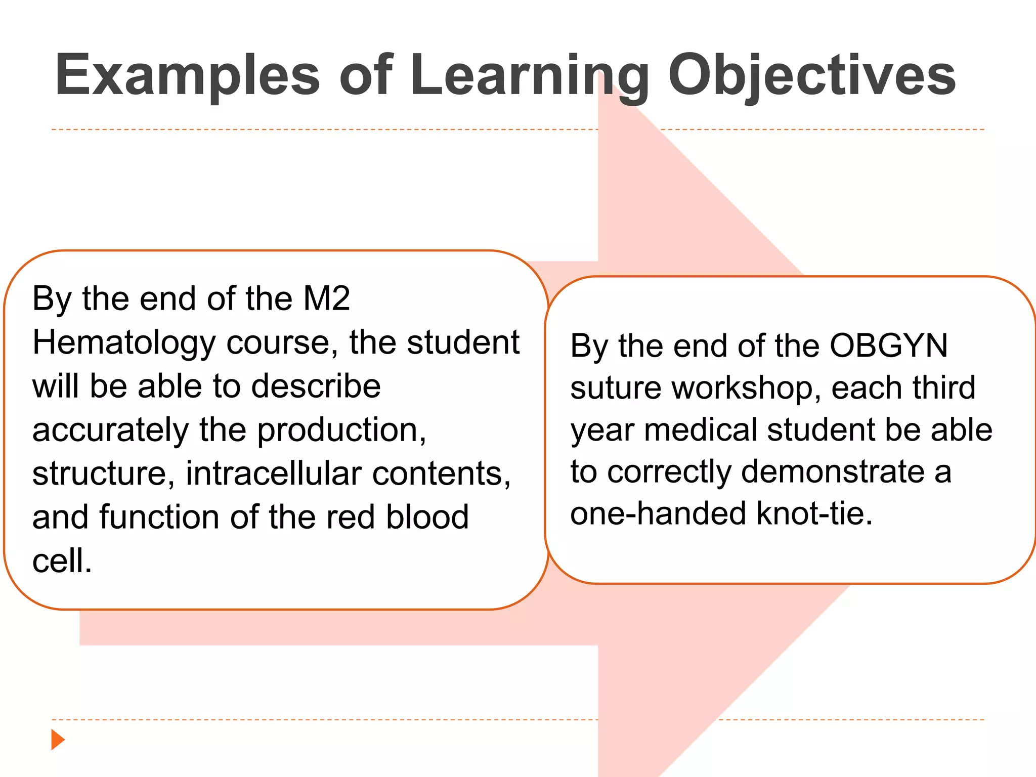Examples of Learning Objectives 
By the end of the M2 
Hematology course, the student 
will be able to describe 
accurately the production, 
structure, intracellular contents, 
and function of the red blood 
cell. 
By the end of the OBGYN 
suture workshop, each third 
year medical student be able 
to correctly demonstrate a 
one-handed knot-tie. 
 
