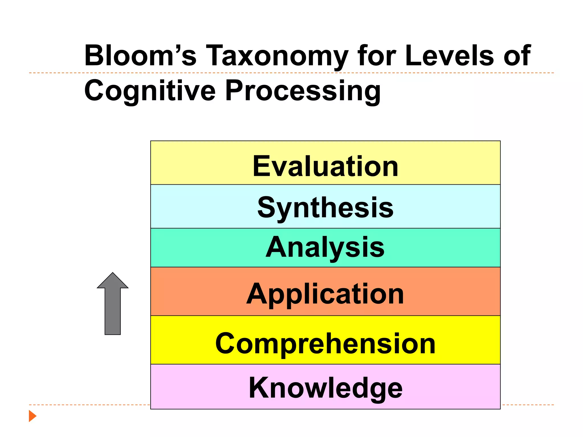 Bloom’s Taxonomy for Levels of 
Cognitive Processing 
Evaluation 
Synthesis 
Analysis 
Application 
Comprehension 
Knowledge 
 