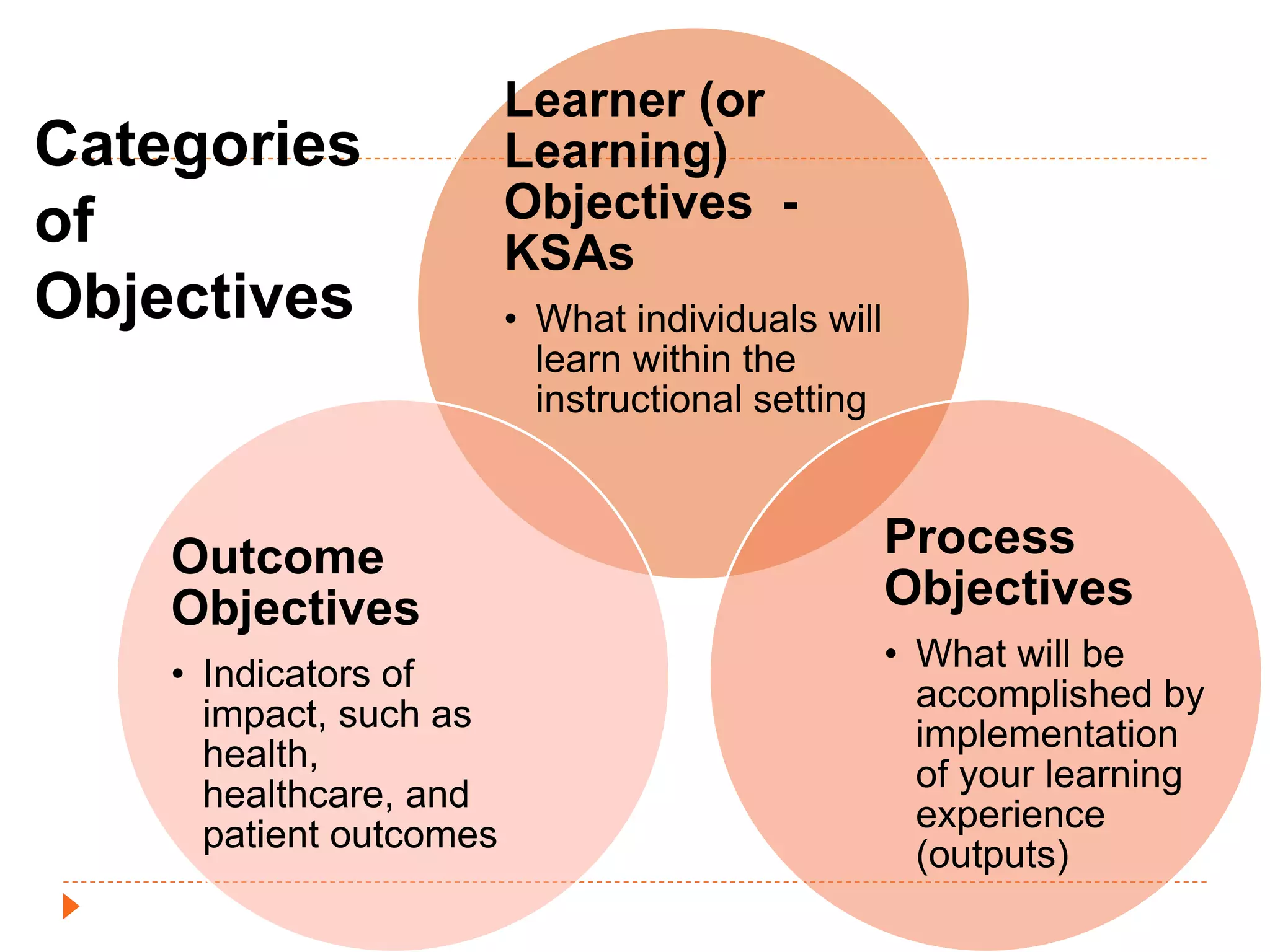 Categories 
of 
Objectives 
Learner (or 
Learning) 
Objectives - 
KSAs 
• What individuals will 
learn within the 
instructional setting 
Process 
Objectives 
• What will be 
accomplished by 
implementation 
of your learning 
experience 
(outputs) 
Outcome 
Objectives 
• Indicators of 
impact, such as 
health, 
healthcare, and 
patient outcomes 
 
