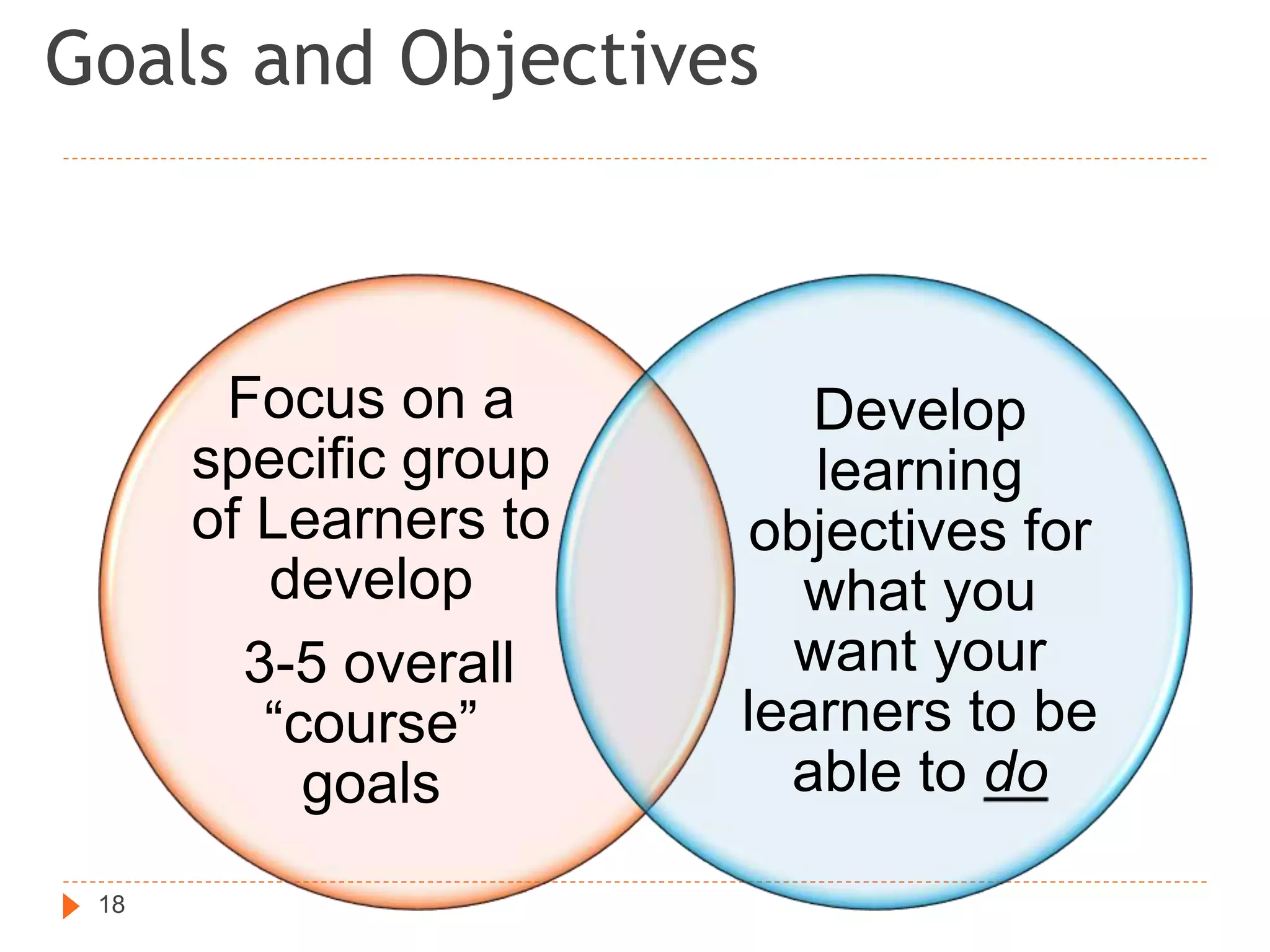 Goals and Objectives 
Focus on a 
specific group 
of Learners to 
develop 
3-5 overall 
“course” 
goals 
Develop 
learning 
objectives for 
what you 
want your 
learners to be 
able to do 
18 
 