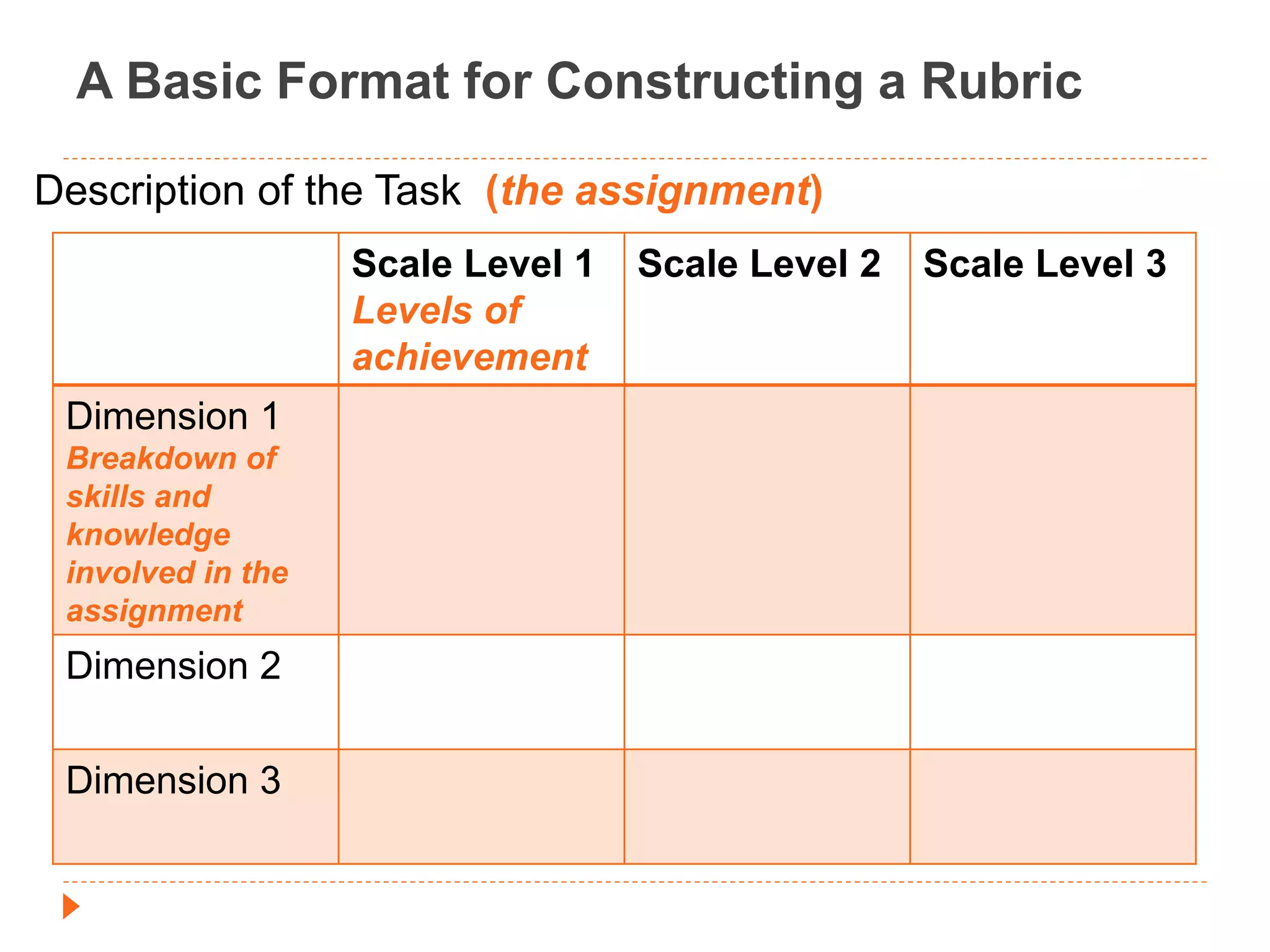 A Basic Format for Constructing a Rubric 
Description of the Task (the assignment) 
Scale Level 1 
Levels of 
achievement 
Scale Level 2 Scale Level 3 
Dimension 1 
Breakdown of 
skills and 
knowledge 
involved in the 
assignment 
Dimension 2 
Dimension 3 
 