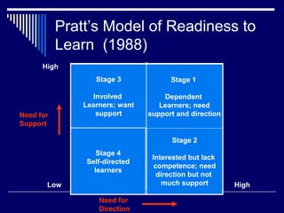 Pratt’s Model of Readiness to
Learn (1988)
Need for
Direction
Need for
Support
Low
High
High
Learner needs
direction and
support for
learning; lacks
competence and
confidence
Learner needs
direction
(new task) but is
self-motivated and
doesn’t need a lot
of support
Stage 1
Dependent
Learners; need
support and direction
Stage 2
Interested but lack
competence; need
direction but not
much support
Learners who
have ability but
want reassurance
(may act like they
need direction,
but seek support).
Stage 3
Involved
Learners; want
support
True self-
directed
learners; can
provide their
own support
and direction
Stage 4
Self-directed
learners
 