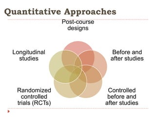 Quantitative Approaches
Post-course
designs

Longitudinal
studies

Randomized
controlled
trials (RCTs)

Before and
after studies

Controlled
before and
after studies

 