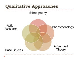 Qualitative Approaches
Ethnography

Action
Research

Case Studies

Phenomenology

Grounded
Theory

 