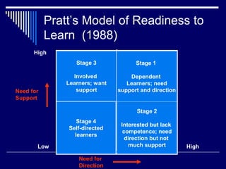 Pratt’s Model of Readiness to
Learn (1988)
Need for
Direction
Need for
Support
Low
High
High
Learner needs
direction and
support for
learning; lacks
competence and
confidence
Learner needs
direction
(new task) but is
self-motivated and
doesn’t need a lot
of support
Stage 1
Dependent
Learners; need
support and direction
Stage 2
Interested but lack
competence; need
direction but not
much support
Learners who
have ability but
want reassurance
(may act like they
need direction,
but seek support).
Stage 3
Involved
Learners; want
support
True self-
directed
learners; can
provide their
own support and
direction
Stage 4
Self-directed
learners
 