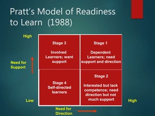 Pratt’s Model of Readiness
to Learn (1988)
Need for
Direction
Need for
Support
Low
High
High
Learner needs
direction and
support for
learning; lacks
competence and
confidence
Learner needs
direction
(new task) but is
self-motivated and
doesn’t need a lot
of support
Stage 1
Dependent
Learners; need
support and direction
Stage 2
Interested but lack
competence; need
direction but not
much support
Learners who
have ability but
want reassurance
(may act like they
need direction,
but seek support).
Stage 3
Involved
Learners; want
support
True self-
directed
learners; can
provide their
own support and
direction
Stage 4
Self-directed
learners
 