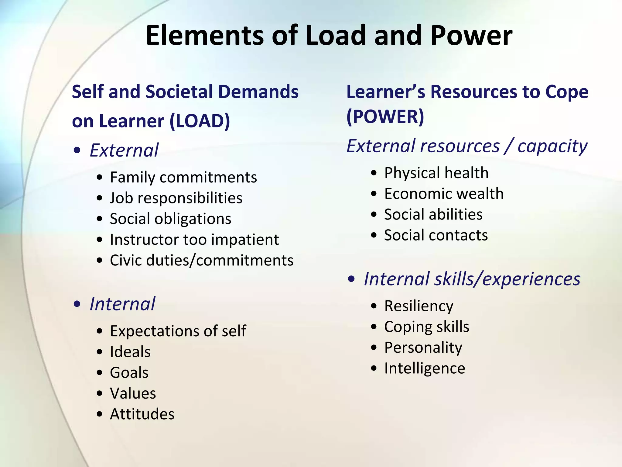 Elements of Load and Power
Self and Societal Demands
on Learner (LOAD)
• External
• Family commitments
• Job responsibilities
• Social obligations
• Instructor too impatient
• Civic duties/commitments
• Internal
• Expectations of self
• Ideals
• Goals
• Values
• Attitudes
Learner’s Resources to Cope
(POWER)
External resources / capacity
• Physical health
• Economic wealth
• Social abilities
• Social contacts
• Internal skills/experiences
• Resiliency
• Coping skills
• Personality
• Intelligence
 