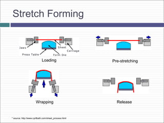 Stretch Forming
Loading Pre-stretching
Wrapping Release
* source: http://www.cyrilbath.com/sheet_process.html
 