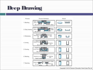 Deep Drawing
Copyright © 2010 Pearson Education South Asia Pte Ltd
 