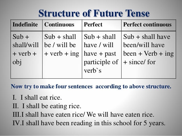 Future Tense Chart English