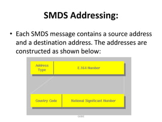 SMDS Addressing:
• Each SMDS message contains a source address
and a destination address. The addresses are
constructed as shown below:

GKBIE

 