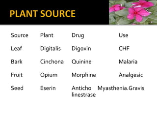 Source Plant Drug Use
Leaf Digitalis Digoxin CHF
Bark Cinchona Quinine Malaria
Fruit Opium Morphine Analgesic
Seed Eserin ...