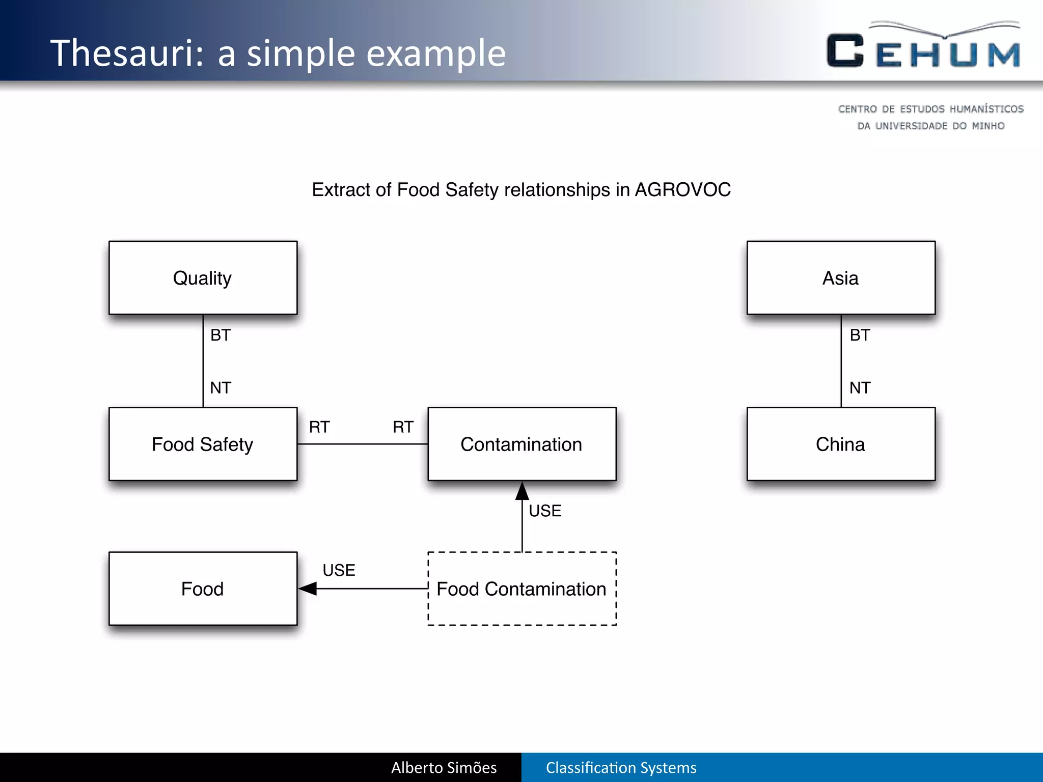 . Thesauri: a simple example

                      Extract of Food Safety relationships in AGROVOC



          Quality                                                       Asia

              BT                                                           BT


              NT                                                           NT

                      RT       RT
        Food Safety                    Contamination                    China


                                               USE


                       USE
           Food                     Food Contamination




                              Alberto Simões    Classiﬁca on Systems
 