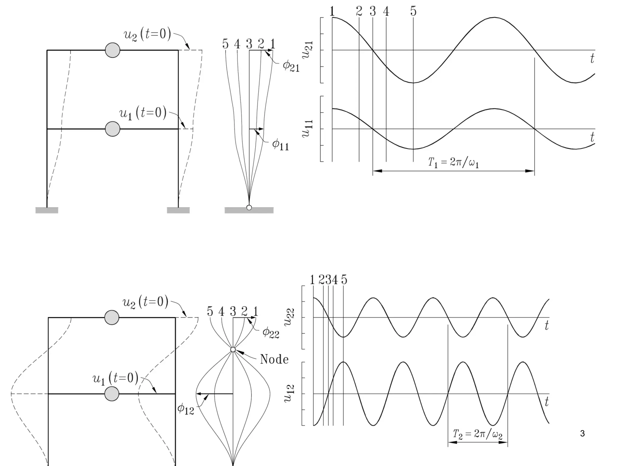 STRUCTURAL DYNAMICS MULTI DEGREE OF FREEDOM SYSTEMS EQUATION OF MOTION ...