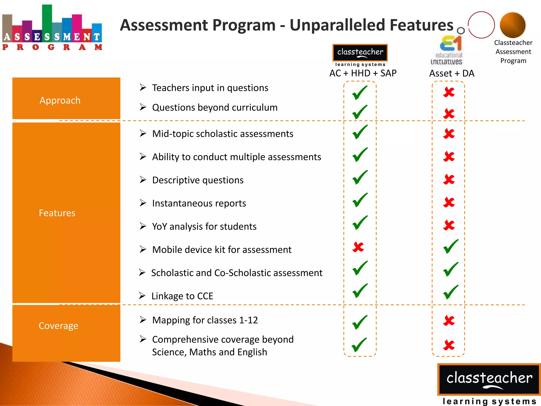 Assessment Program - Unparalleled Features
                                                                                       Classteacher
                                                                                       Assessment
                                                                                         Program
                                                         AC + HHD + SAP   Asset + DA

Approach
              Teachers input in questions
              Questions beyond curriculum
                                                                           
                                                                           
              Mid-topic scholastic assessments                            
              Ability to conduct multiple assessments                     
              Descriptive questions                                       
Features
              Instantaneous reports                                       
              YoY analysis for students                                   
              Mobile device kit for assessment                            
              Scholastic and Co-Scholastic assessment                     
              Linkage to CCE                                              
Coverage
              Mapping for classes 1-12
                                                                           
              Comprehensive coverage beyond
               Science, Maths and English                                  
 