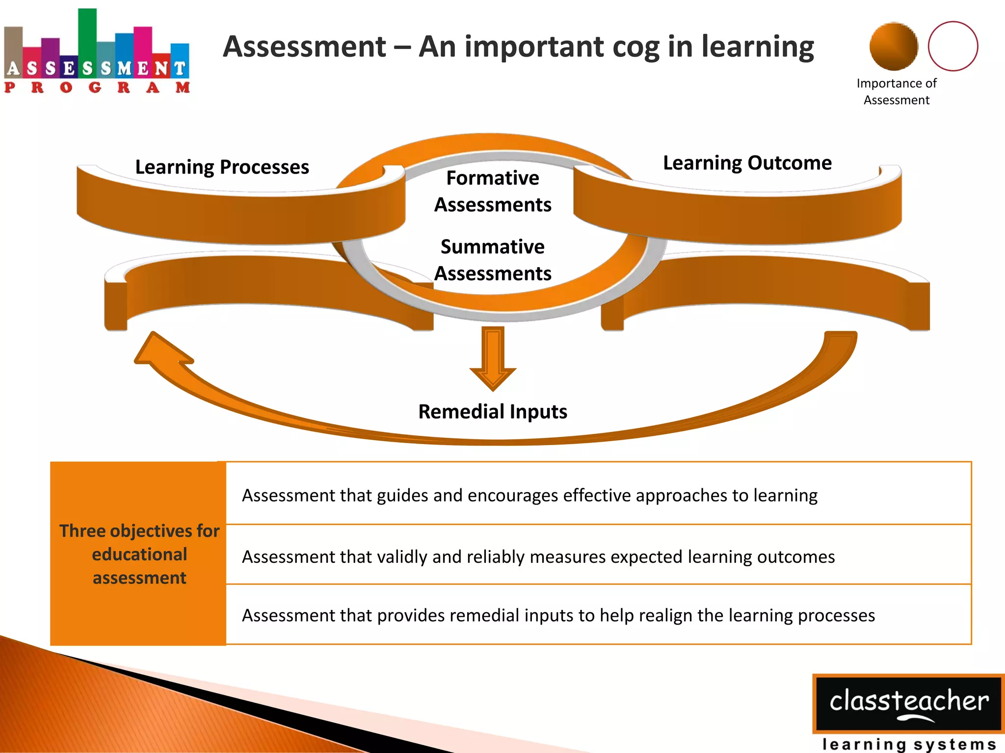 Assessment – An important cog in learning
                                                                                                    Importance of
                                                                                                     Assessment




         Learning Processes                                                 Learning Outcome
                                                Formative
                                               Assessments
                                               Summative
                                               Assessments




                                             Remedial Inputs


                        Assessment that guides and encourages effective approaches to learning
Three objectives for
    educational         Assessment that validly and reliably measures expected learning outcomes
    assessment
                        Assessment that provides remedial inputs to help realign the learning processes
 