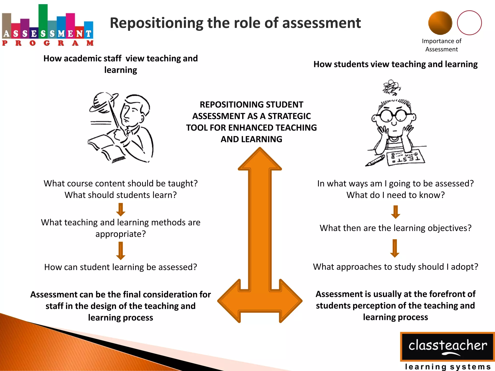 Repositioning the role of assessment
                                                                                             Importance of
                                                                                              Assessment
   How academic staff view teaching and
                                                               How students view teaching and learning
                learning


                                        REPOSITIONING STUDENT
                                       ASSESSMENT AS A STRATEGIC
                                      TOOL FOR ENHANCED TEACHING
                                             AND LEARNING



   What course content should be taught?                           In what ways am I going to be assessed?
       What should students learn?                                        What do I need to know?

  What teaching and learning methods are
                                                                   What then are the learning objectives?
              appropriate?


   How can student learning be assessed?                       What approaches to study should I adopt?

Assessment can be the final consideration for                  Assessment is usually at the forefront of
   staff in the design of the teaching and                     students perception of the teaching and
               learning process                                           learning process
 