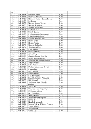 no.
41.   10ME10016   Dinesh Kumar                    3.50
42.   10ME10018   Duppada Aravind                 4.50
43.   10ME10023   Kuppam Pruthvi Kumar Reddy      3.50
44.   10ME10037   M. Harsa                        3.50
45.   10ME10032   Naveen Kumar Verma              1.50
46.   10ME10033   Naveen THontepu                 2.00
47.   10ME10034   Nishant Prabhakar               3.00
48.   10ME10035   Nishanth K.S.                   3.00
49.   10ME10036   Nitish Kumar                    3.50
50.   10ME10037   P. Shanmukha Ramprasad          3.50
51.   10ME10042   Prasanrth Prabhakar             3.50
52.   10ME10044   Prudhvi Bollamkonda             2.50
53.   10ME10045   Rahul Aluri                     3.00
54.   10ME10049   Rohan Nayak                     2.50
55.   10ME10052   Sarnesh Kalundia                2.50
56.   10ME10054   Shreyans Maloo                  3.00
57.   10ME10057   Siraz Ahmad                     2.50
58.   10ME10076   Debonil Maity                   4.50
59.   10ME30007   Ashis Deep                      3.00
60.   10ME30013   Jitendra Kumar Chordia          2.00
61.   10ME30021   Mohit Kumar Goenka              2.00
62.   10ME30022   Muramalla Chandra Shekhar       2.50
63.   10ME30025   Nitesh Kumar                    3.50
64.   10ME30026   Nitin Kumar                     2.50
65.   10ME30028   Parkala Yaskaveda Bayari        2.50
66.   10ME30030   Prsann Jain                     3.00
67.   10ME30033   Ravi Kumar                      2.50
68.   10ME30034   Rohan Tiwari                    2.50
69.   10ME30035   S.L. Sivareema                  2.75
70.   10ME30036   Sagar S. Singhvi Pokharna       2.00
71.   10ME30037   Sai Sidhardh                    2.50
72.   10ME30048   Vinjamuri Ravi Chandra          2.50
                  Gautam
73.   10ME30049   Vinod Pal                       2.50
74.   10ME30050   Vuyyuru Jaya Surya Tejra        3.00
75.   10ME30051   Sirshendu Mishra                2.50
76.   10ME30053   Rvi Choudhary                   3.50
77.   10MF10001   Abhay Kumar                     3.25
78.   10MF10004   Aiswharaya Mahapatra            4.25
79.   10MF10009   Divya H                         4.25
80.   10MF10013   Kaushuk Mandula                 2.00
81.   10MF10018   Munna S.S. V. Krishna Praveen   2.50
82.   10MF10022   Shray Jaiswal                   3.25
83.   10MF10023   Siddharth B
84.   10MF10027   Utsav Raj                       2.50
 