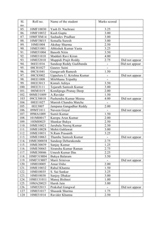 Sl.     Roll no.   Name of the student         Marks scored
 no.
 85.    10MF10030   Yash D. Nachrani                3.25
 86.    10MF10032   Kush Gupta                      3.00
 87.   10MF3IM14    Sashadev Pradhan                3.00
 88.    10MF3M15    Somalla Suresh                  3.00
 89.     10MI1004   Akshay Sharma                   2.50
 90.    10MI31001   Abhishek Kumar Vasta            3.25
 91.    10MI31004   Banoth Nitin                    3.50
 92.    10MI31010   Maddali Ravi Kiran              4.00
 93.    10MI32010   Muppidi Prajit Reddy            2.75       Did not appear
 94.     06EE1016   Sandeep Reddy Gudibanda           -        Did not appear
 95.     08CH1027   Gaurav Saini                      -
 96.     08CS1041   Gangavath Ramesh                1.50
 97.     08CS3002   Uppuluru U. Krishna Kumar         -        Did not appear
 98.     08EE1008   Mitrbhanu Tripathy                -
 99.     08EE3013   Kintali Aditya                  3.50
100.     08EE3111   Tejarath Santosh Kumar          3.00
101.     08IM1019   Kondipogu Pranay Deep           2.00
102.   08ME31009    A.Ravider                       1.50
103     09CE30018   Pushendra Kumar Meena           4.00       Did not appear
104.     08EE1027   Manish Chandra Matche             -
105.      0EE3007   Jampana Gangadhar Reddy         2.00
106.    09MT1011    Naveen Goyal                      -        Did not appear
107.    09MA1009    Sumit Kumar                     1.50
108.    101MI0017   Karepu Arun Kumar               2.00
109.    10IMI0025   Shankar Bukya                   2.50
110.   10ME10021    Jarubala Neeraj Kumar           2.50
111.   10ME10028    Mohit Gahlawat                  3.00
112.   10ME10031    N.Ram Prasanth                  3.25
113.   10ME10063    Thambe Santosh Kumar              -        Did not appear
114.   10ME300038   Sandeep Debarakonda             2.75
115.   10ME30039    Sanjay Kumar                    1.25
116.   10ME30043    Siranshu Kumar Raman            2.75
117.   10ME30046    Umesh Kumar Das                 2.25
118.   10MF31M04    Bukya Balaram                   3.50
119.   10MF31M07    Marri Srinivas                    -        Did not appear
120.    10MI10005   Amar Osho                       2.00
121.   10ME10032    Rahul Khanna                    1.50
122.    10MI10035   S. Sai Sankar                   3.25
123.    10MI10038   Sanjoy Dhakar                   3.00
124.   10MI131011   Manoj Bishnoi                   1.00
125.   10MA20023    Harsh Jain                      3.00
126.    10MI32013   Prakshal Gangwal                  -        Did not appear
127     10MI31017   Shasank Sharma                  1.75
128     10MI31014   Ravider Khanna                  2.50
 