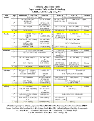 Tentative Class Time Table
Department of Information Technology
B.Tech./M.Tech. (Aug-Dec, 2021)
Day Sem. 10.00-11.00 11.00-12.00 12.00-1.00 1.30-2.30 2.30-3.30 3.30-4.30
Monday 1st
21APBS-191 (IT+ECE)
L
U
N
C
H
B
R
E
A
K
21IPAU-101 (Induction Program)
3rd
16IT-301/ 16CE-301
(IT/CE) (GF)
16AM-301(GF) 16IT-303/ 16CE-
302(IT/CE) (SD)
16EC-301 (IT/CE)(RS)
5th
16IT-505(SP) 16IT-502/16CE-
501 (IT/CE) (AK)
16IT592(AL)
7th
16IT-701(RB) 16IT-704/16CE-
701(IT/CE) (GF)
16IT-713 (CH) 16IT-702 (RA) Library
M.Tech CSEM-101(HR) CSEM-102(GS) CSEM111(HM) CSEM114(SM) Library
Tuesday 1st
21CVES-191 (EE+ECE+IT) 21HUHS-101 21AMBS-101 Library
3rd
16IT-302
(AL)
16AM-301(GF) 16IT-303/ 16CE-
302(IT/CE) (SD)
Library
5th
16IT-502/16CE-501 (IT/CE)
(AK)
16IT-503/16CE-
503(IT/CE)(MR)
16IT593(AL, RB, RA)
7th
16IT705/16CE-
708(IT/CE)(SM)
16IT-701(RB) 16IT-791(All faculties)
M.Tech CSEM-111 (HM) CSEM-101(HR) CSEM-102(GS) Library
Wednesday 1st
21EEES-191 (ECE/IT/CE) 21APBS-101 21HUHS-101 Library
3rd
16EC391(IT/CE)(ECE Department) 16IT-301/ 16CE-
301
(IT/CE) (GF)
16AM-301(GF)
5th
16IT-503/16CE-503 (IT/CE)
(MR)
16IT-501/16CE-
502
(IT/CE)(HR)
16IT-502/16CE-
501 (IT/CE) (AK)
16IT-504 (RB) Library
7th
16IT-713 (CH) 16IT-701(RB) 16IT705/16CE-
708(IT/CE)(SM)
16IT-704/16CE-
701(IT/CE) (GF)
Library
M.Tech CSEM-114(SM) CSEM-111(HM) CSEM-103(MR) CSEM-101(HR) Library
Thursday 1st
21CVAU-
101
21EEES-
101(AM)
21APBS-101 21HUHS-101 21AMBS-101
3rd
16EC-301 (IT/CE)(RS) 16IT-302
(AL)
16IT-392/16CE-391(IT/CE) (SD)
5th
16IT-504 (RB) 16IT-501/16CE-502
(IT/CE)(HR)
16IT-503/16CE-
503 (IT/CE) (MR)
16IT-505(SP) Library
7th
16IT-702(RA) 16IT-713 (CH) 16IT-791(All faculties)
M.Tech CSEM-103(MR) CSEM-114(SM) CSEM-191(HM)
Friday 1st
EEES-101(AM) 21APBS-101 21CVAU-101 Library
3rd
16IT-303/ 16CE-302(IT/CE)
(SD)
16IT-301/ 16CE-
301
(IT/CE)(GF)
16IT-391 (AL)
5th
16IT-501/16CE-502 (IT/CE)
(HR)
16IT-504 (RB) 16IT-591/16CE-591 (IT/CE)(CH)
7th
16IT-704/16CE-701(IT/CE)
(GF)
16IT-702(RA) 16IT705/16CE-
708(IT/CE)(SM)
Library
M.Tech CSEM-102(GS) CSEM-103(MR) Library
SP:R.Chawngsangpuii; AK:Dr Ajoy Kumar Khan; MR: Morel VL Nunsanga; CH:R.Lalchhanhima; SM:Dr
Somen Deb Nath; SD: Sushilata Devi; RS: Robert Singh; HM: Dr. Lalhmingliana; ZM:Mrs. Zonunmawii;
AL:Alan; RA:C. Lalrinawma; RB:Robert; HR: Vanlalhruaia; GS: N.Gopil Singh;
AM: Dr. Amarendra Matsa; GF: Guest Faculty(CE)
 