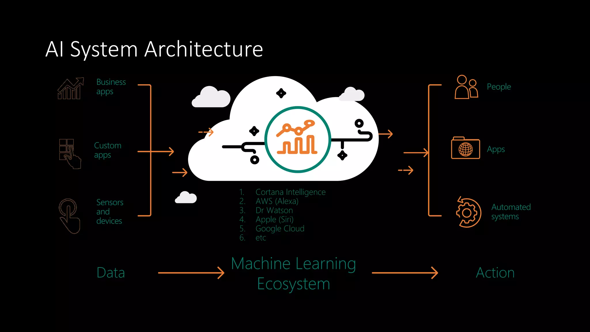 AI System Architecture
Business
apps
Custom
apps
Sensors
and
devices
People
Automated
systems
Data
Machine Learning
Ecosystem
1. Cortana Intelligence
2. AWS (Alexa)
3. Dr Watson
4. Apple (Siri)
5. Google Cloud
6. etc
Action
Apps
 