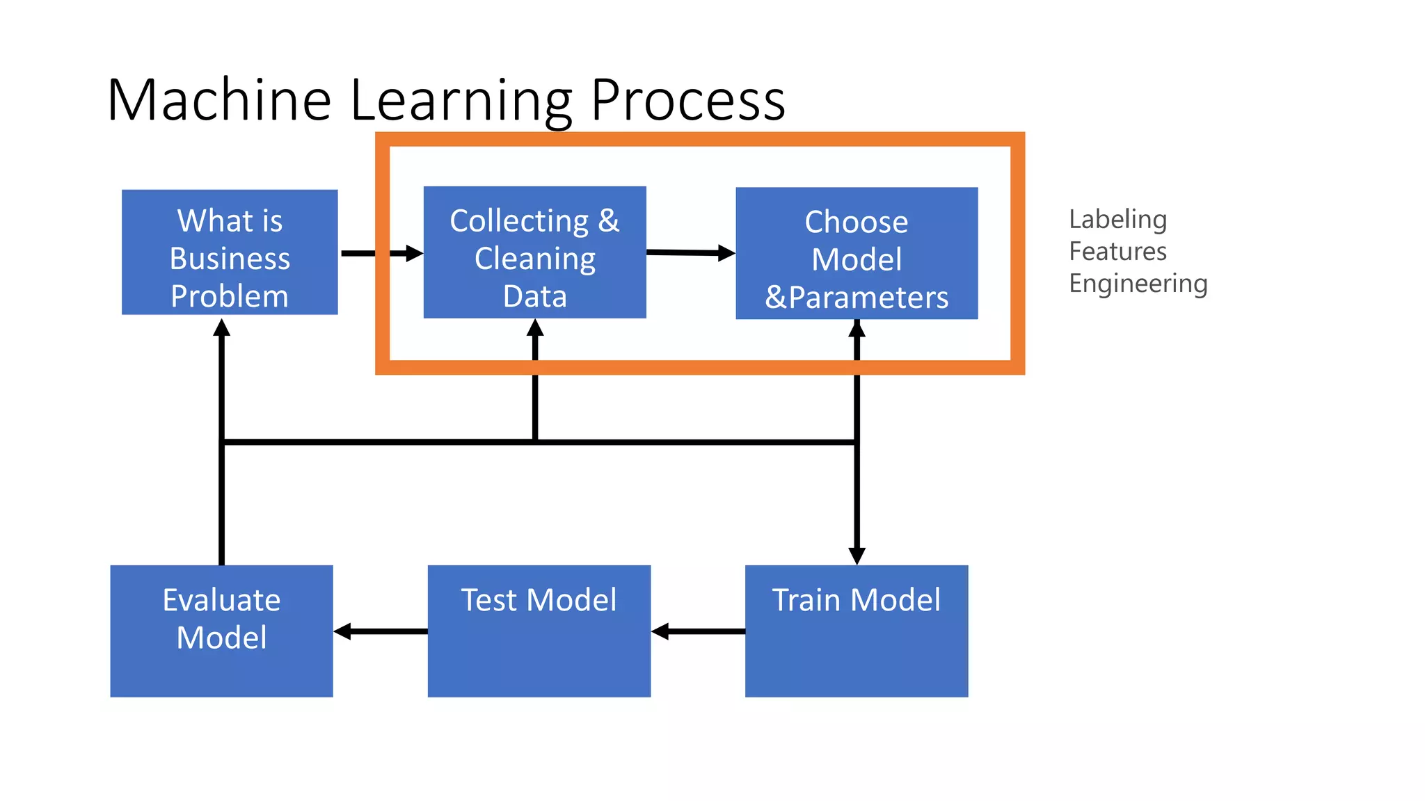 Machine Learning Process
Labeling
Features
Engineering
 