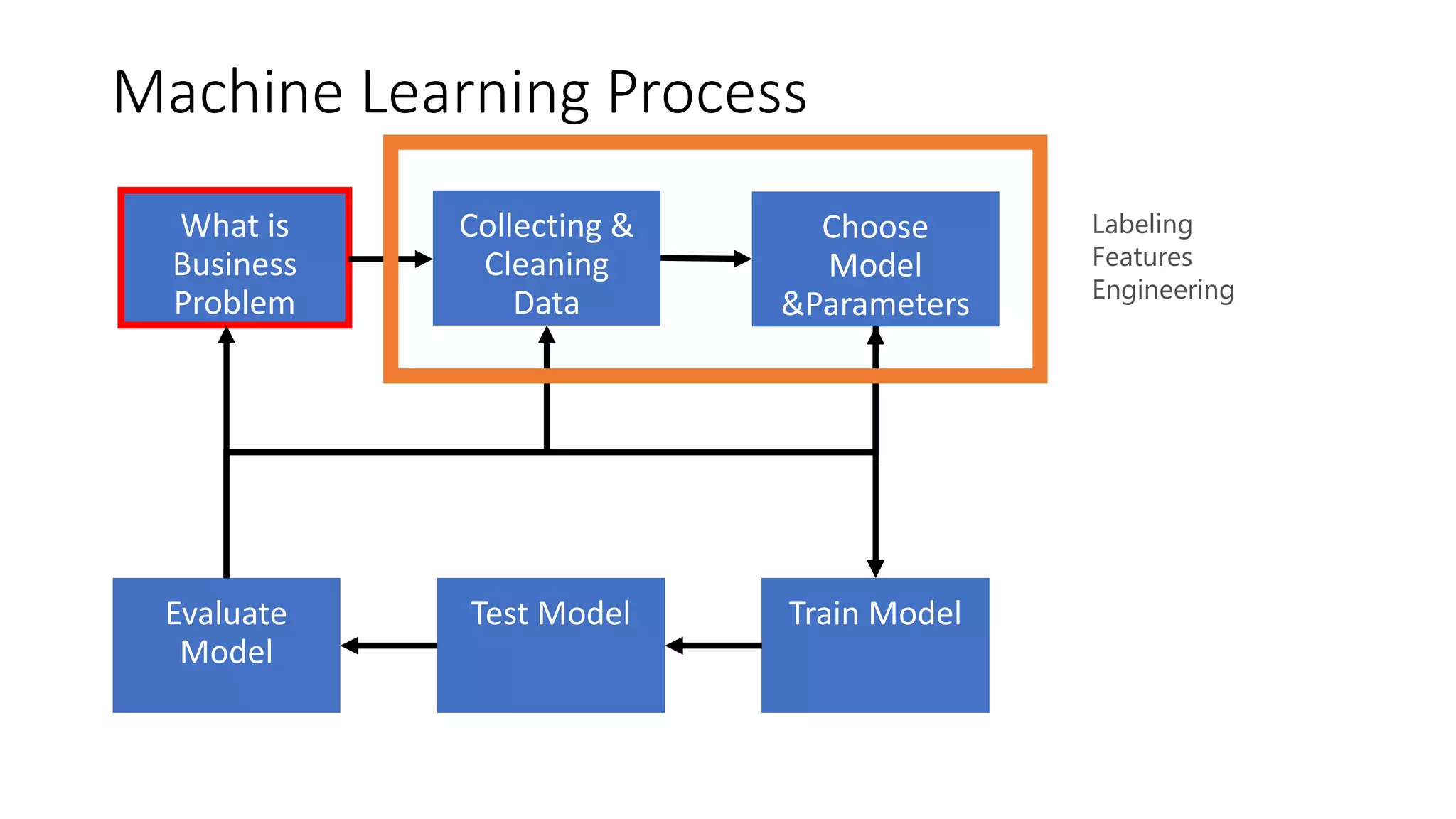 Machine Learning Process
Labeling
Features
Engineering
 