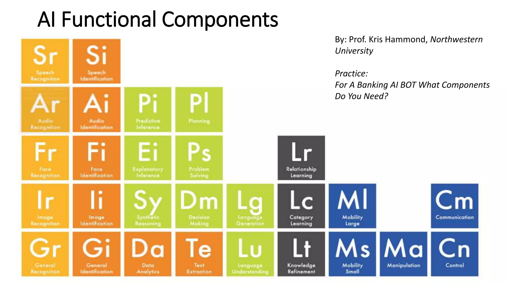 AI Functional Components
By: Prof. Kris Hammond, Northwestern
University
Practice:
For A Banking AI BOT What Components
Do You Need?
 