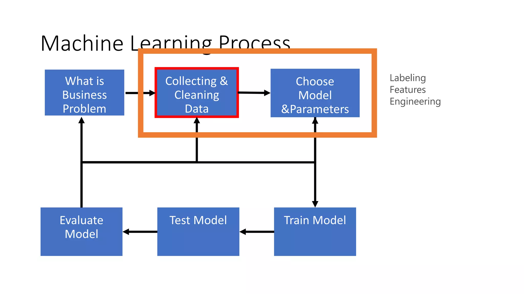Machine Learning Process
Labeling
Features
Engineering
 