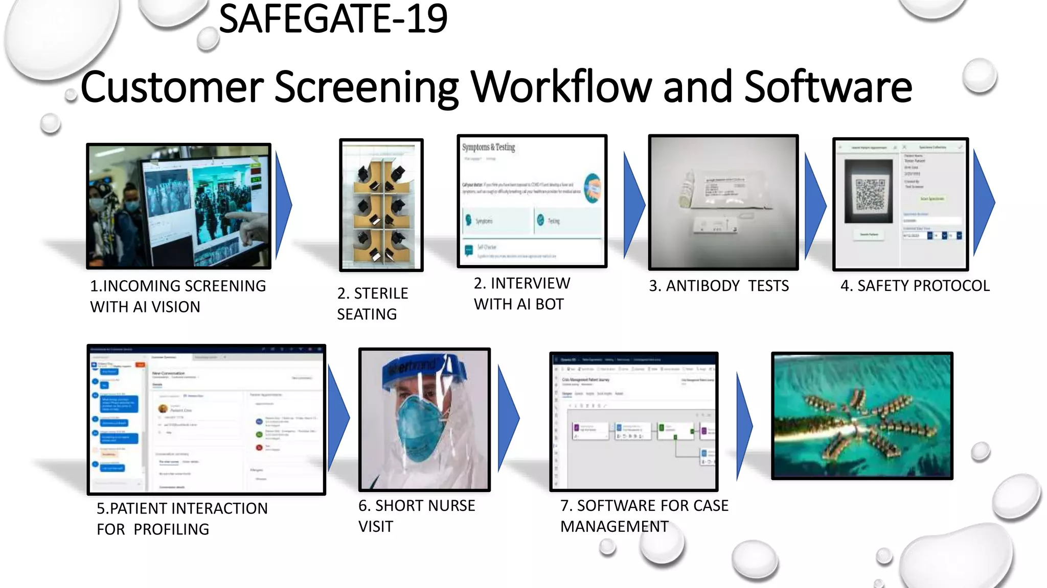 SAFEGATE-19
Customer Screening Workflow and Software
2. INTERVIEW
WITH AI BOT
1.INCOMING SCREENING
WITH AI VISION
5.PATIENT INTERACTION
FOR PROFILING
3. ANTIBODY TESTS 4. SAFETY PROTOCOL
7. SOFTWARE FOR CASE
MANAGEMENT
6. SHORT NURSE
VISIT
2. STERILE
SEATING
 