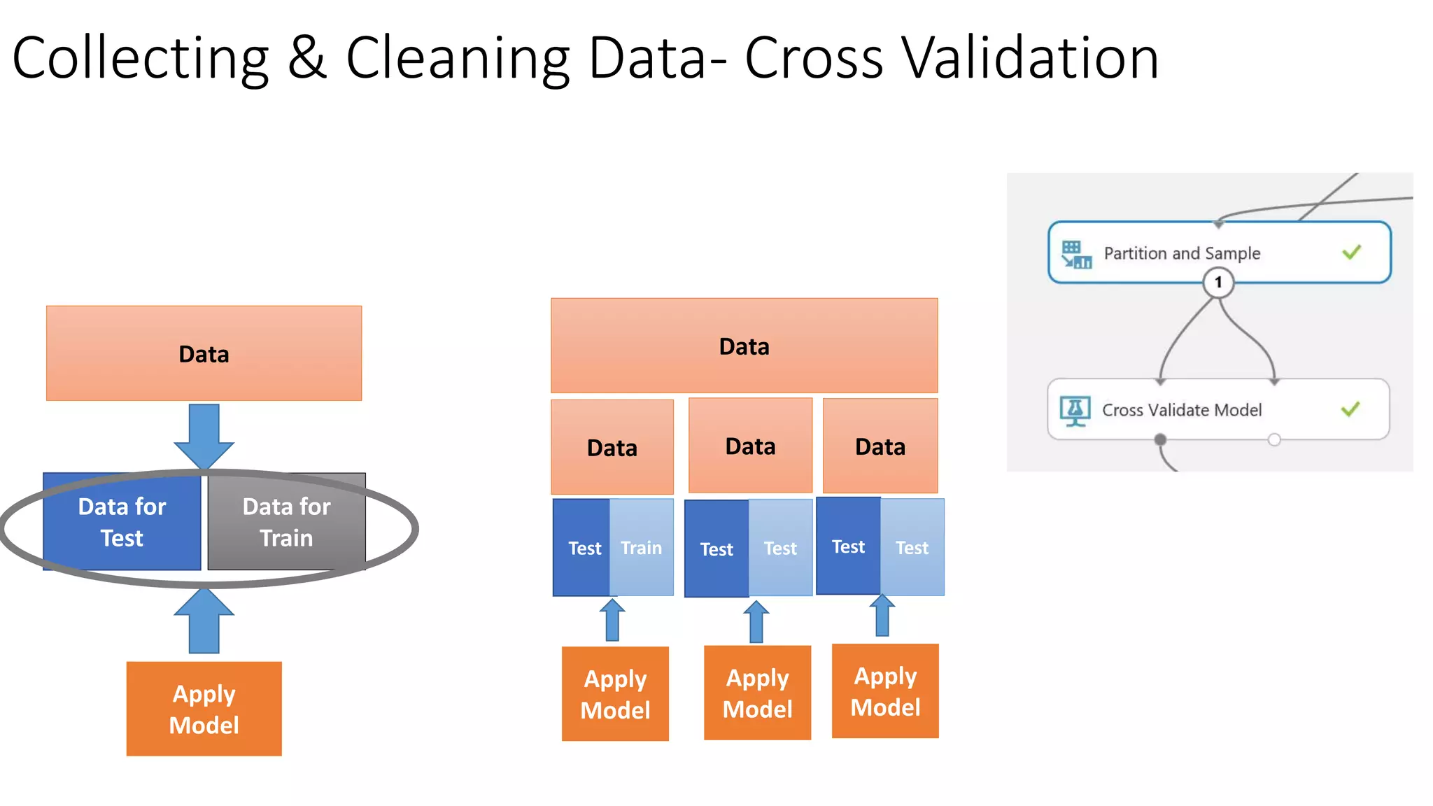 Collecting & Cleaning Data- Cross Validation
Data
Data for
Test
Data for
Train
Apply
Model
Data
Test
Data Data Data
Train Test Test Test Test
Apply
Model
Apply
Model
Apply
Model
 