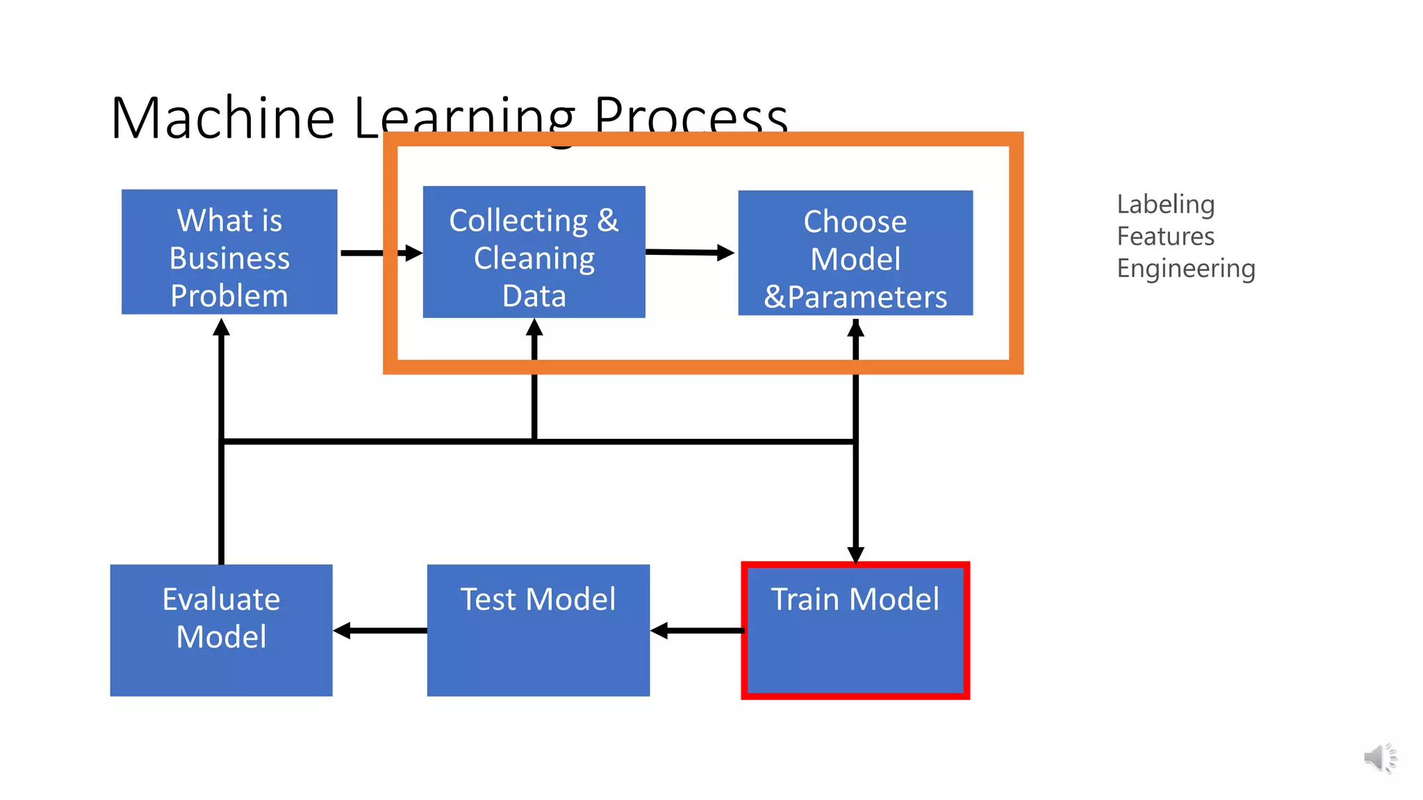 Machine Learning Process
Labeling
Features
Engineering
 
