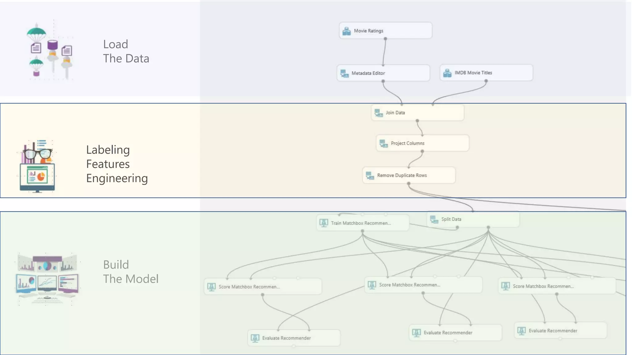 Load
The Data
Labeling
Features
Engineering
Build
The Model
 