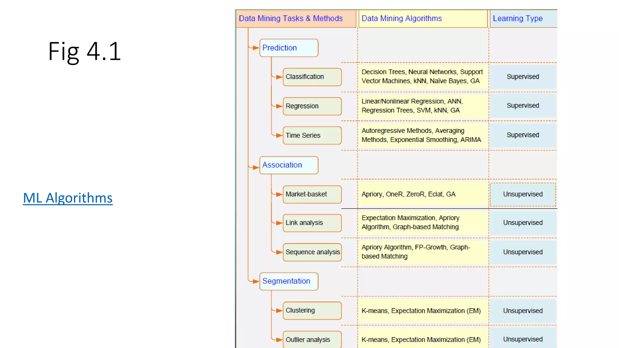 Fig 4.1
ML Algorithms
 