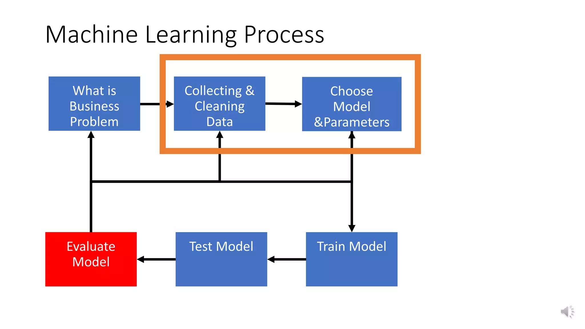 Machine Learning Process
 