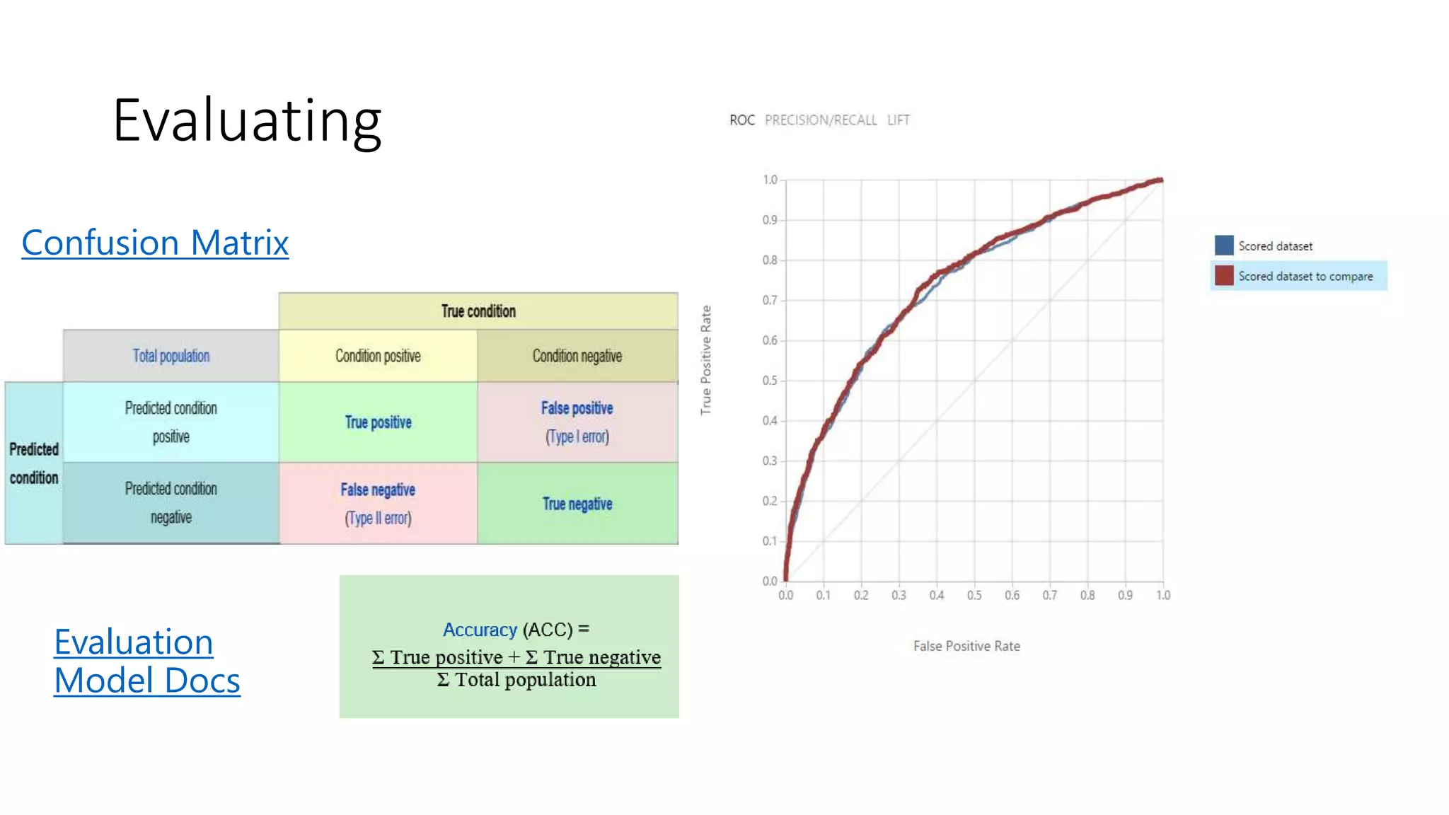 Evaluating
Confusion Matrix
Evaluation
Model Docs
 