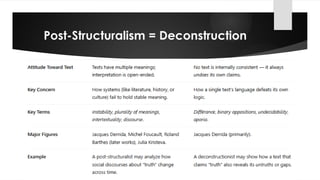 Poststructuralism, Deconstruction, and Key Components | PPTX