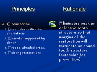 Principles Rationale 
A. Circumscribe 
1. Decay, decalcification, 
and defects. 
2. Enamel unsupported by 
dentin. 
3. Eroded, abraded areas. 
4. Existing restorations 
Eliminates weak or 
defective tooth 
structure so that 
margins of the 
restoration will 
terminate on sound 
tooth structure 
(extension for 
prevention). 
 