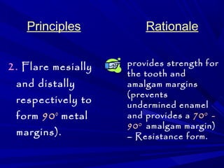Principles Rationale 
2. Flare mesially 
and distally 
respectively to 
form 900 metal 
margins). 
provides strength for 
the tooth and 
amalgam margins 
(prevents 
undermined enamel 
and provides a 700 - 
900 amalgam margin) 
– Resistance form. 
 