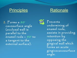 Principles Rationale 
2. Forms a 900 
cavosurface angle 
(occlusal wall is 
parallel to the 
enamel rods – 900 to 
a tangent to the 
external surface). 
Prevents 
undermining of 
enamel rods, 
assists in providing 
retention by 
opposing the 
gingival wall which 
forms an acute 
gingivocavosurface 
angle. 
 