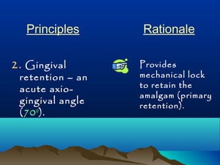 Principles Rationale 
2. Gingival 
retention – an 
acute axio-gingival 
angle 
(700). 
Provides 
mechanical lock 
to retain the 
amalgam (primary 
retention). 
 